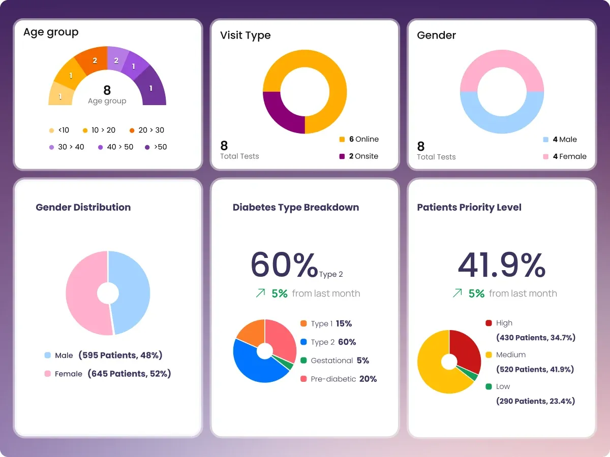 Clinic analytics, age group, visit type, gender, diabetes type breakdown, and patient priority levels