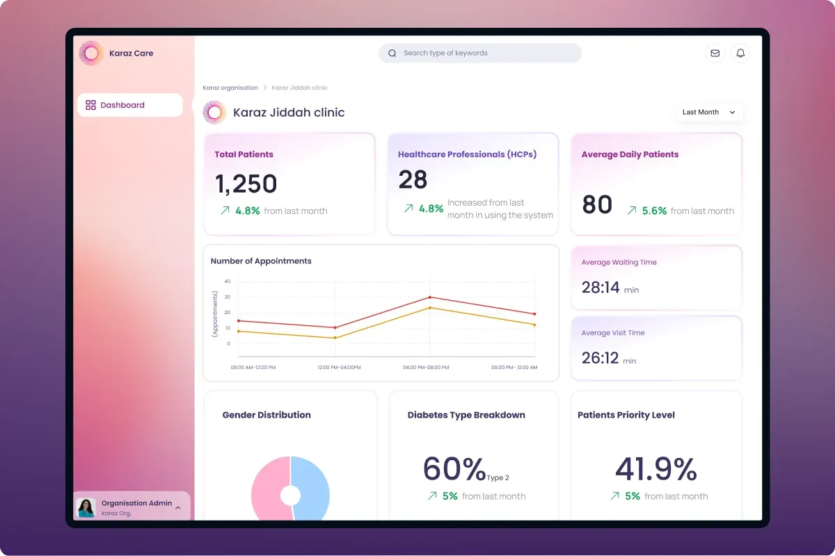 Karaz Jiddah clinic dashboard, total patients, healthcare professionals, waiting and visit times, and diabetes breakdowns