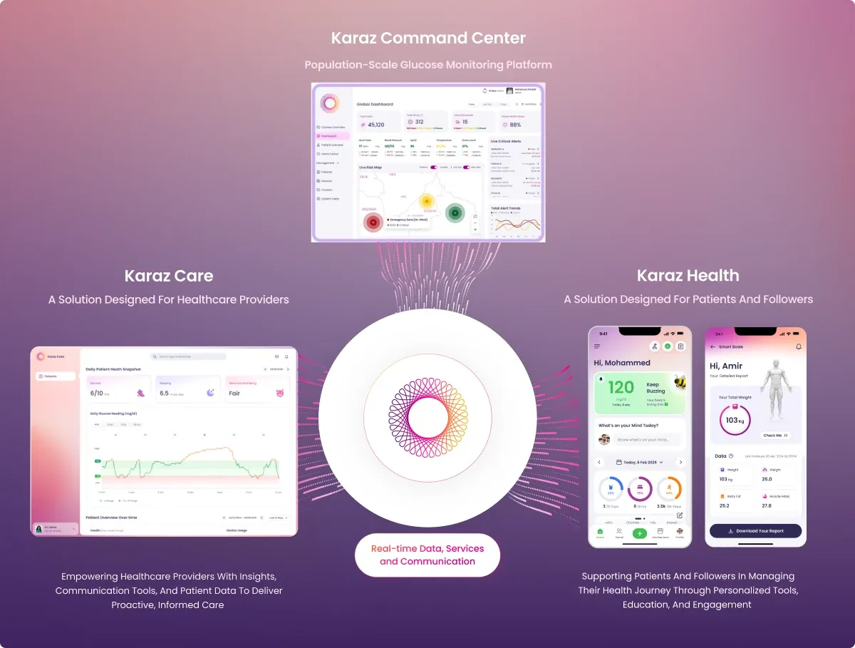 Karaz ecosystem, the Command Center above Karaz Care for providers and Karaz Health for patients, connected by real-time data