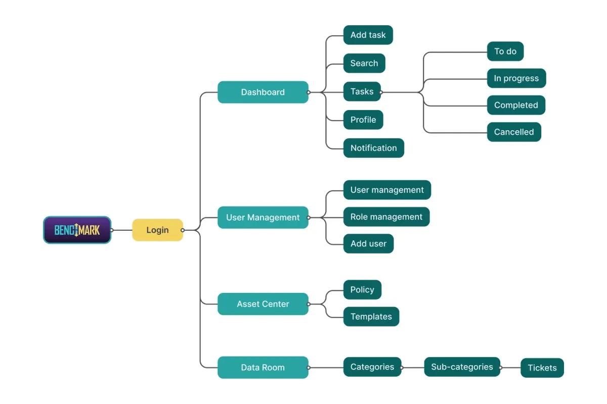 Benchmark information architecture, login branching into dashboard, user management, asset center, and data room