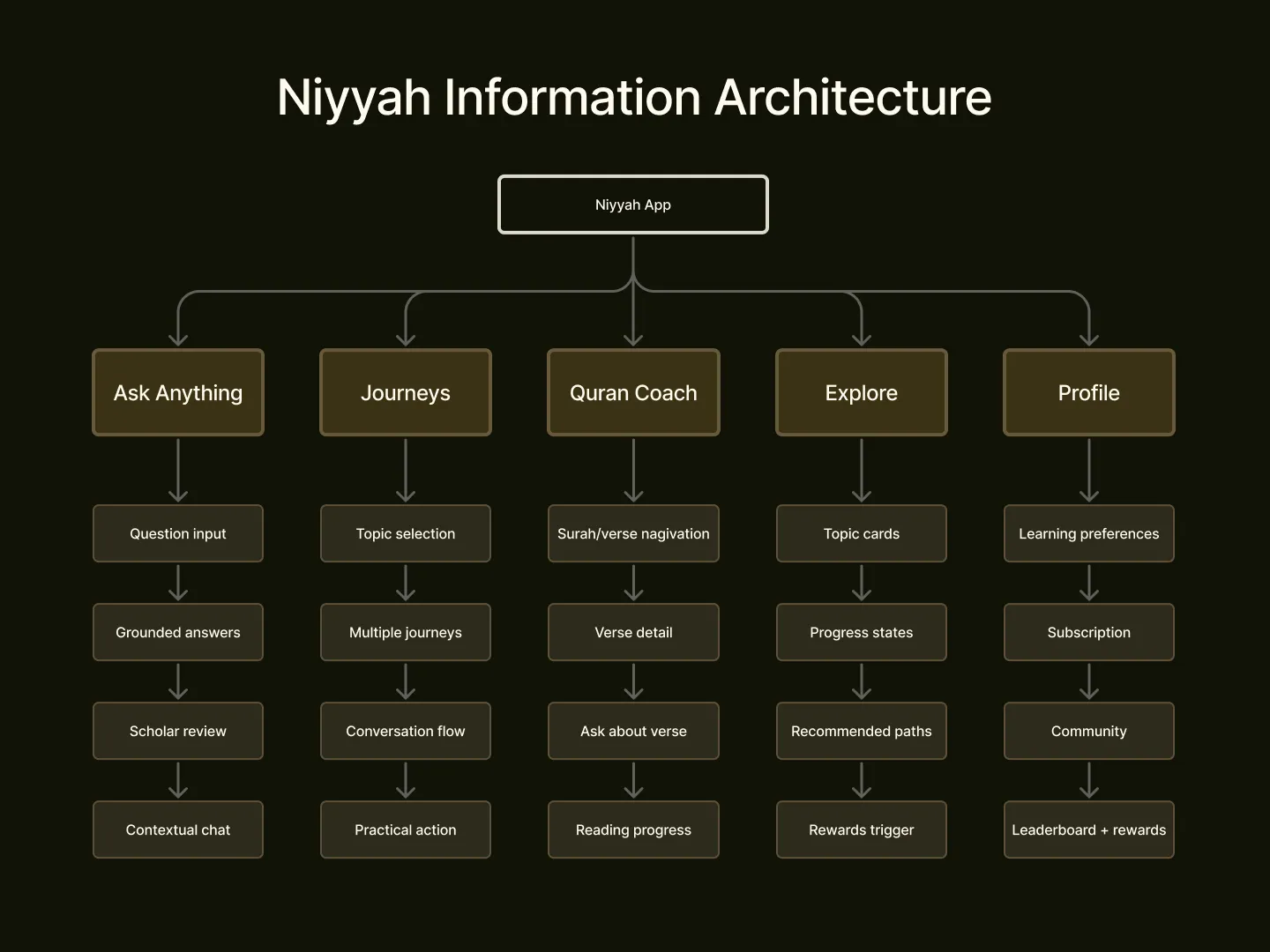Niyyah information architecture diagram, the Coach surface anchoring the app, with Quran, Explore, and the paywall as orbits