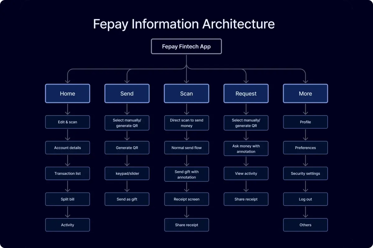 FePay information architecture, Home, Send, Scan, Request, and More branching into their sub-flows