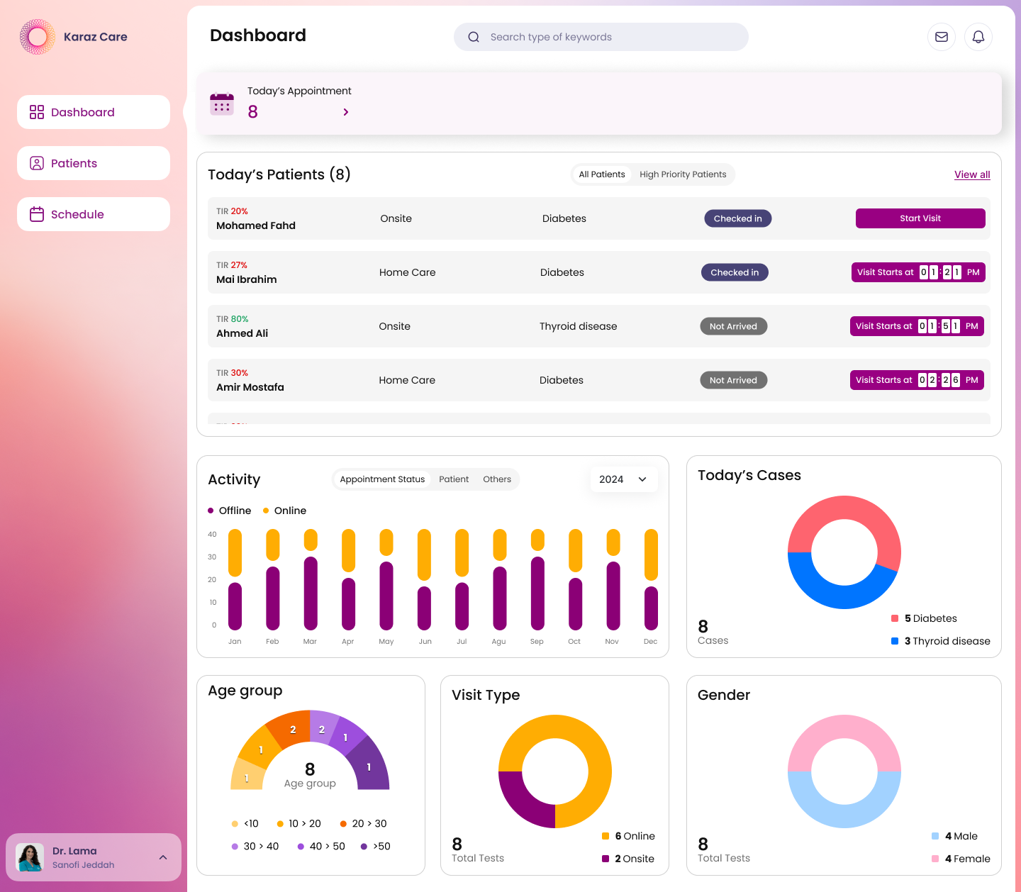 Doctor home dashboard. Today's appointment queue with eight patients, status badges, activity bar chart, today's cases by diagnosis, plus age, visit type, and gender breakdowns.